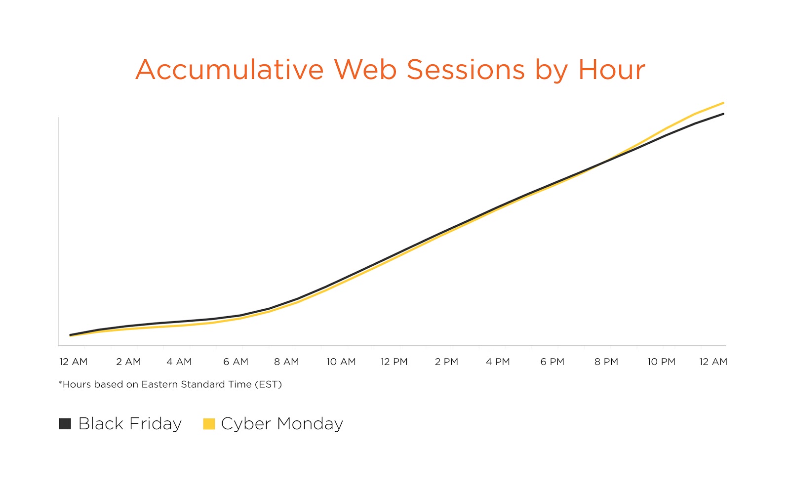Black Friday and Cyber Monday Accumulative Web Sessions by Hour