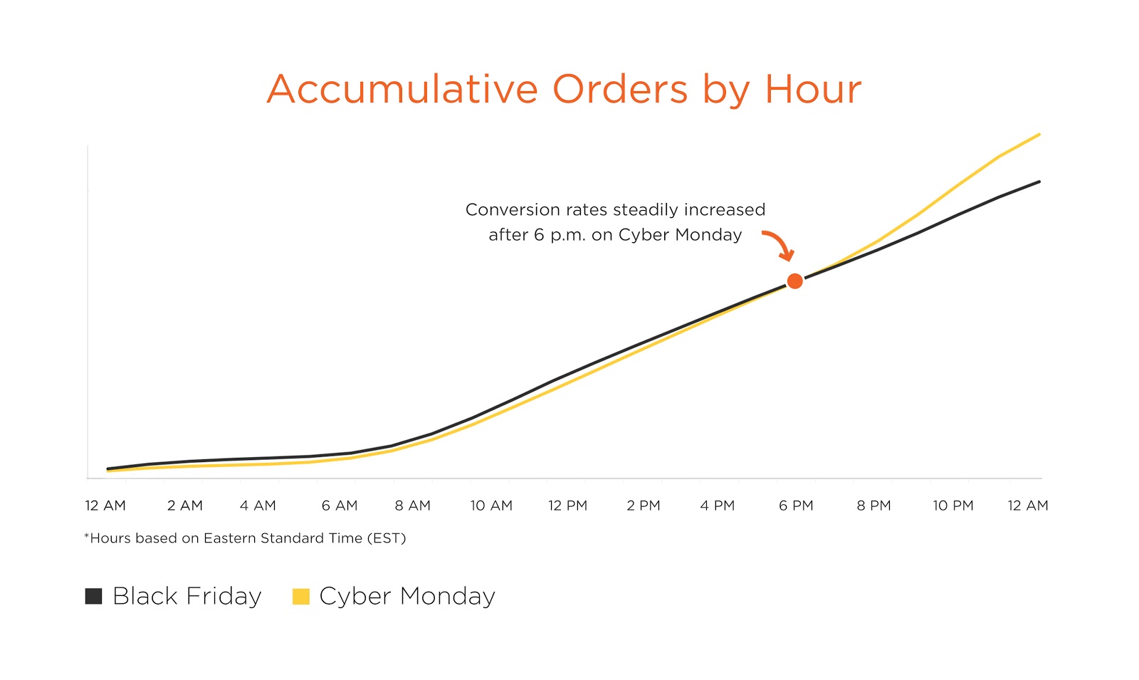 Black Friday and Cyber Monday Accumulative Orders by Hour
