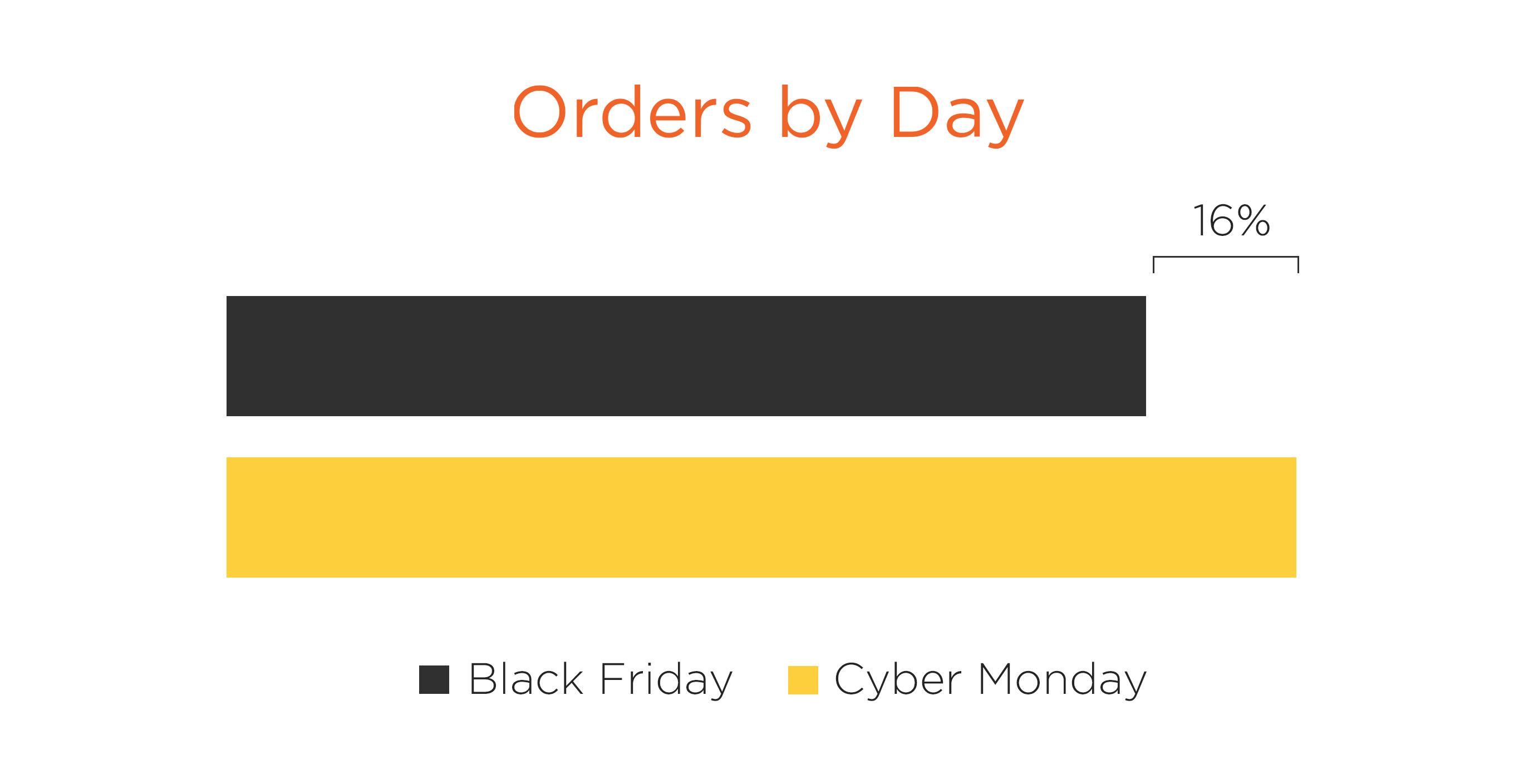 Black Friday and Cyber Monday Orders