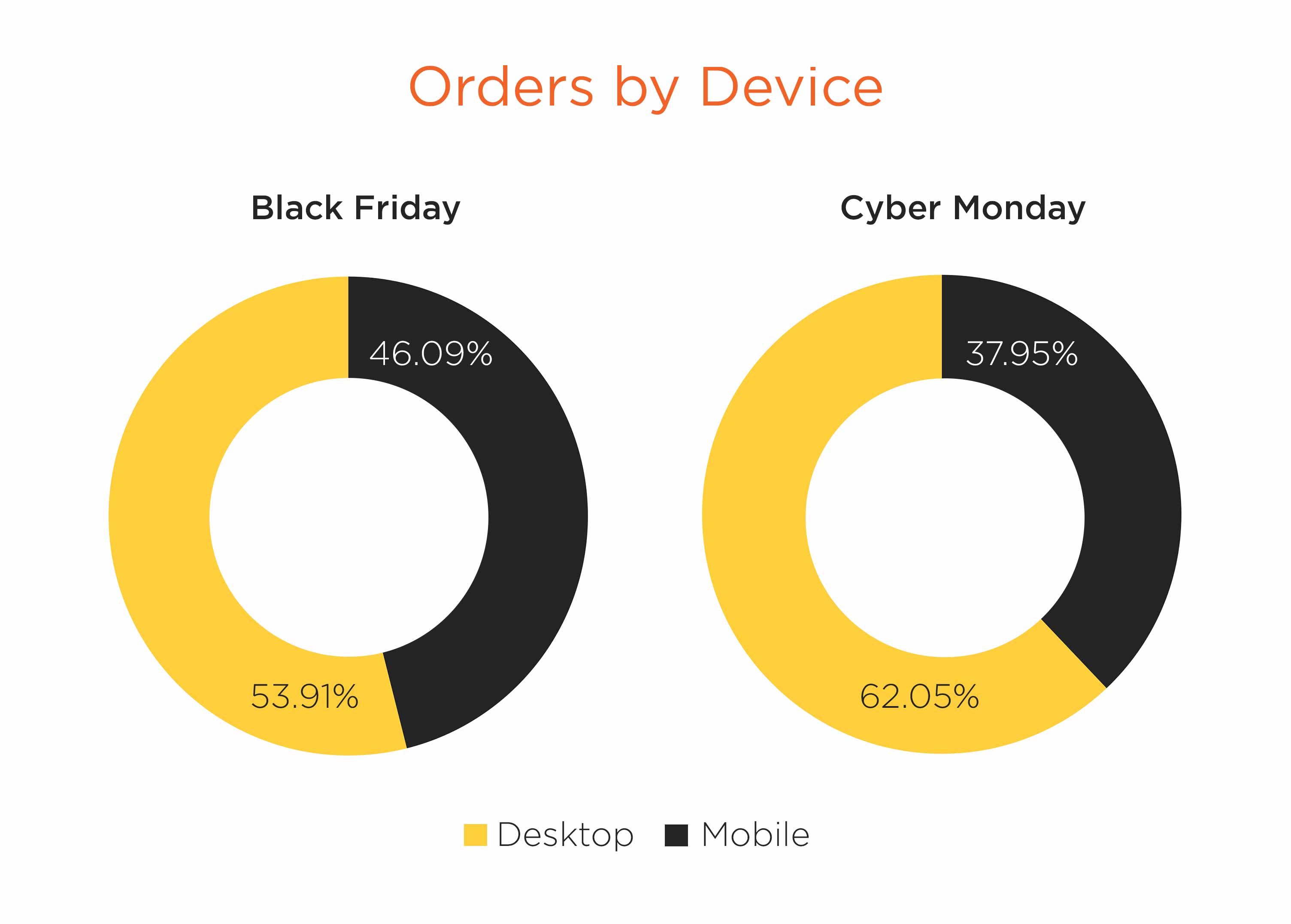 Black Friday and Cyber Monday Orders by Device