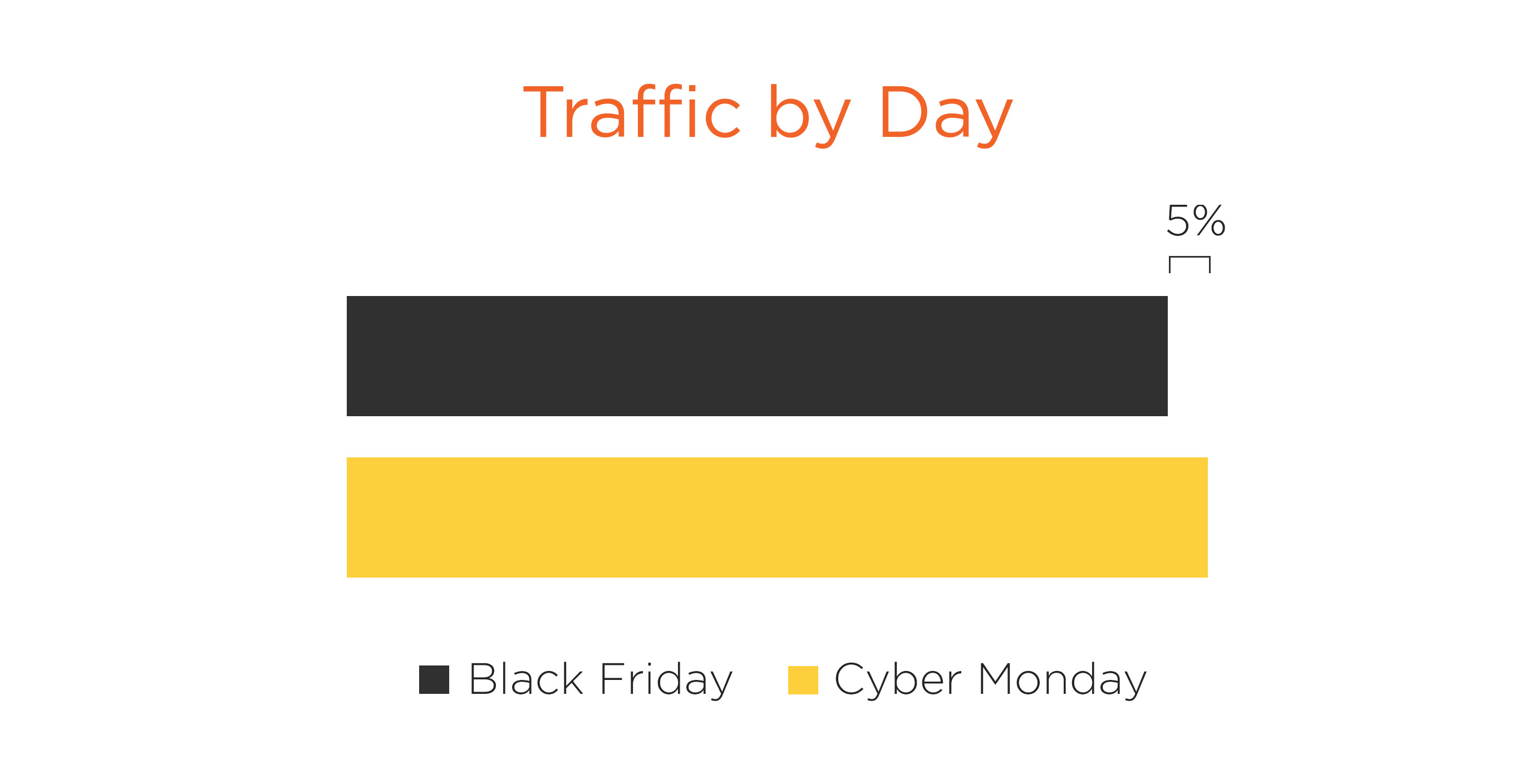 Black Friday and Cyber Monday Traffic