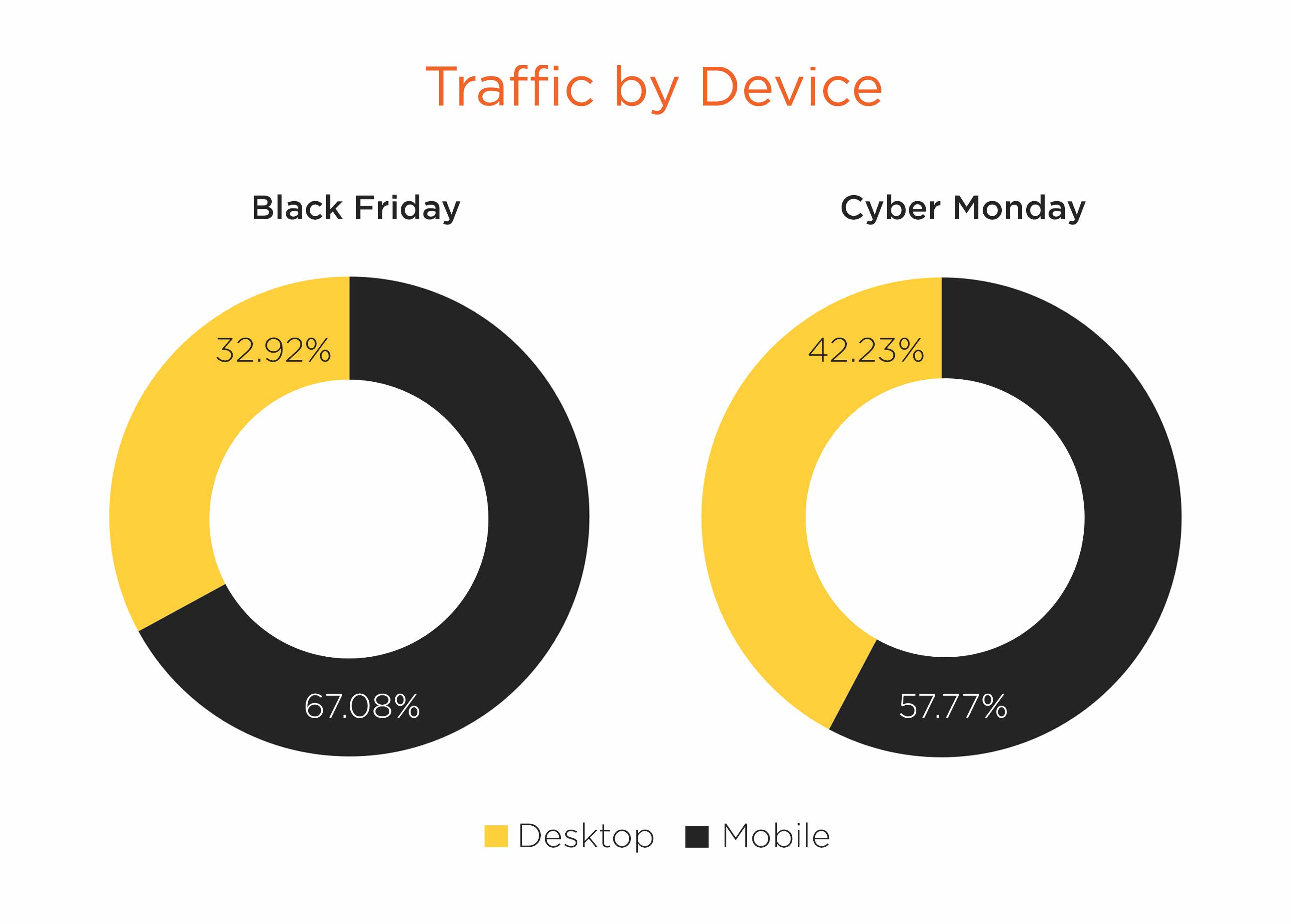 Black Friday and Cyber Monday Traffic by Device