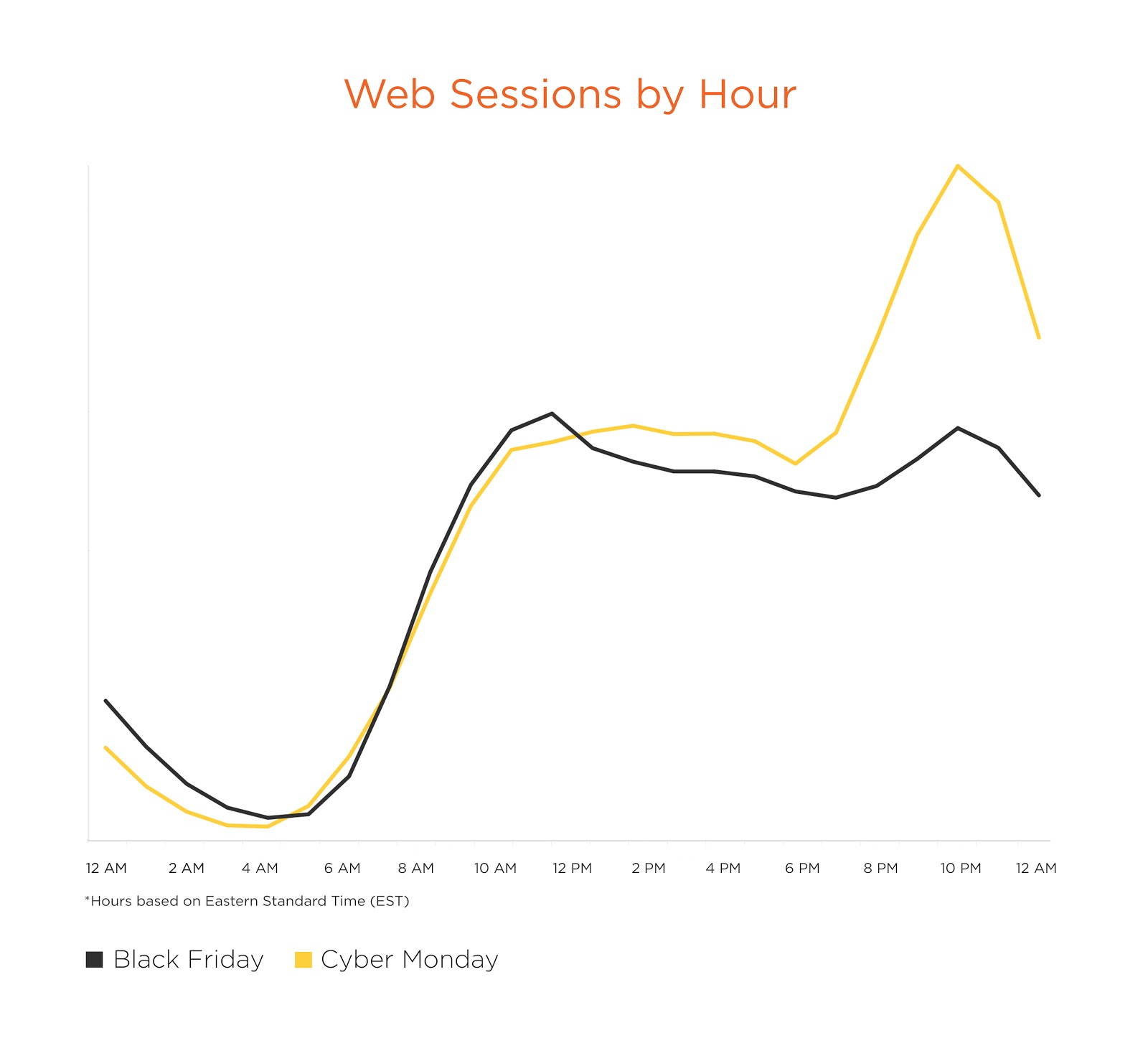 Black Friday and Cyber Monday Web Sessions by Hour