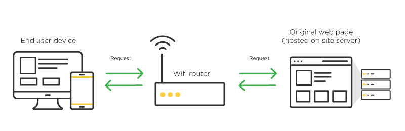 Wifi router connection