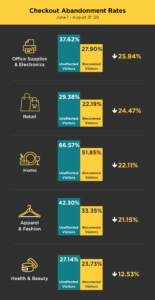 Checkout Abandonment Rates by Industry