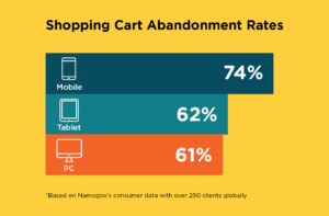 Shopping Cart Abandonment Rates by Device