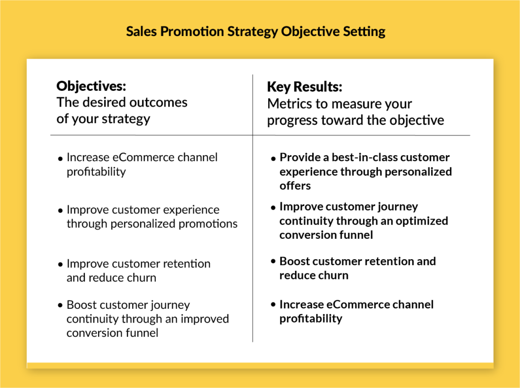 Sales Promotion Strategy Objective Setting Table