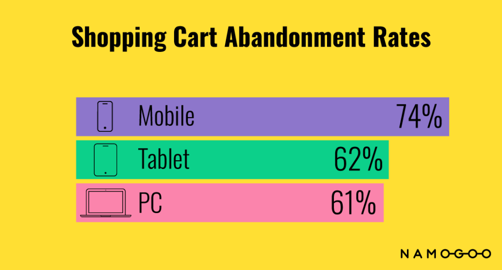 Shopping cart abandonment rates