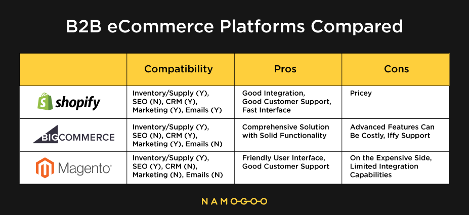 b2b ecommerce platforms comparison
