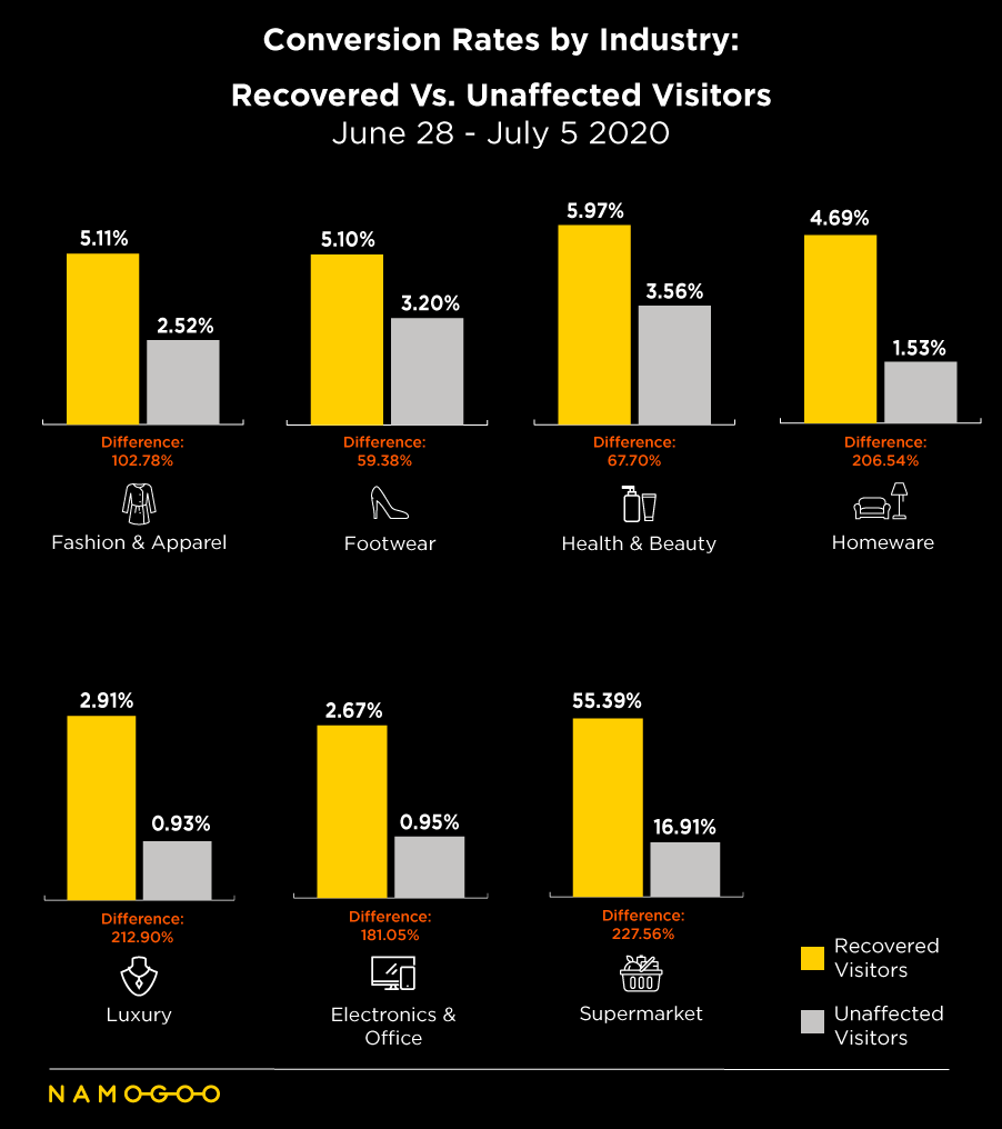 Stats: eCommere Conversion Rates by industry