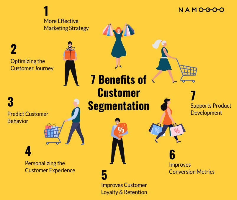 Leveraging customer segmentation for targeted marketing campaigns