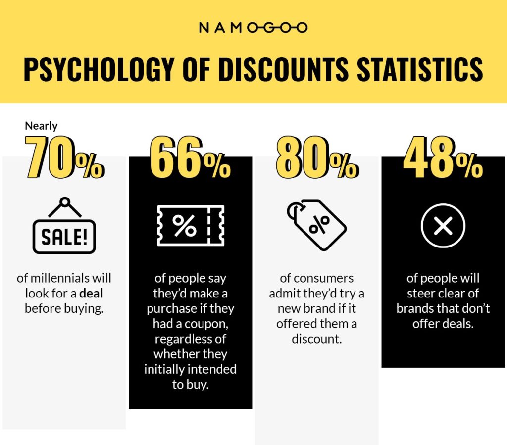 The Psychology Of Discounts 8 Researched Backed Strategies For 2022