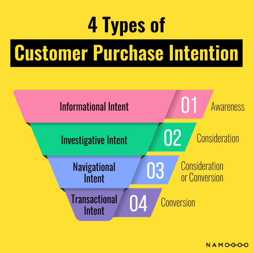 thesis on purchase intention