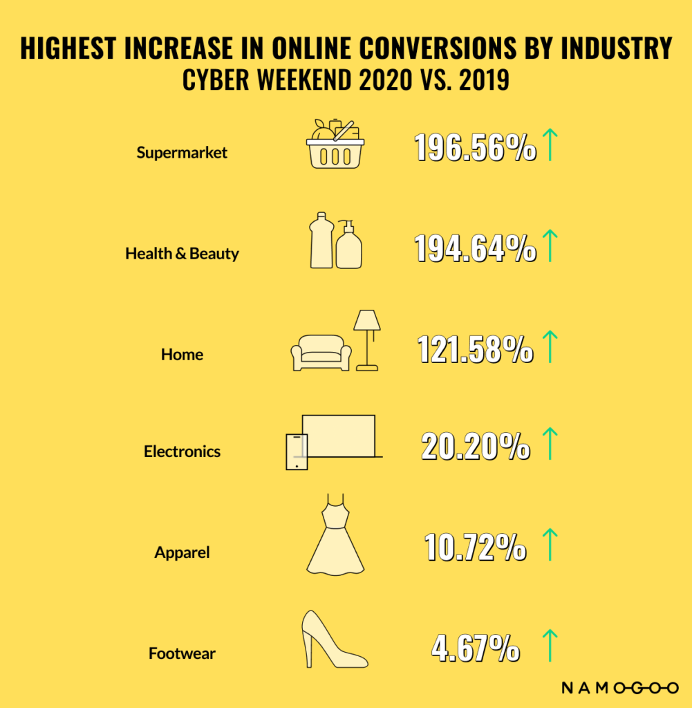 Black Friday highest increase in conversions by industry 2019-2020