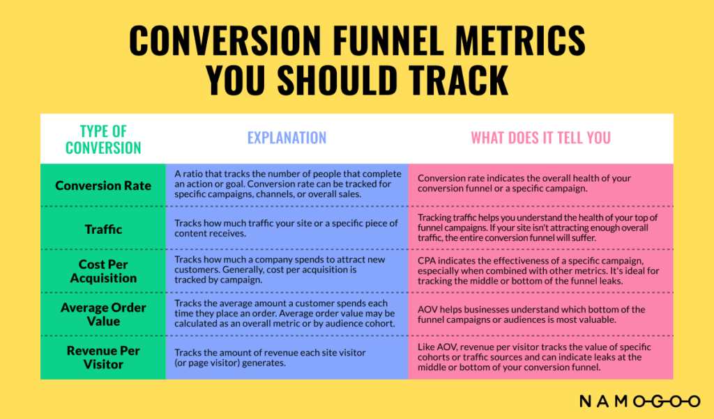 conversion funnel metrics