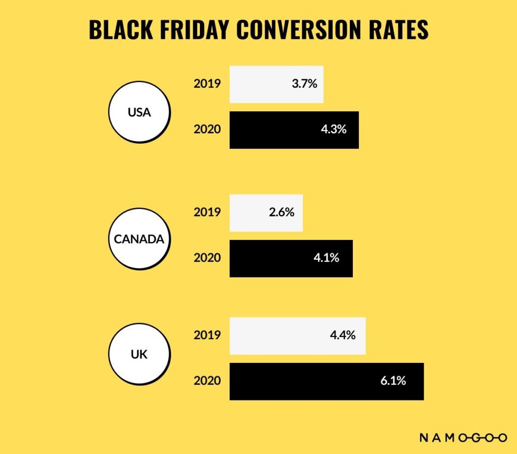 Conversion rate statistics
