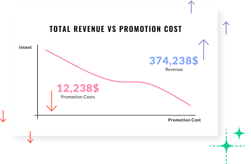 Increase sales & save promotion cost